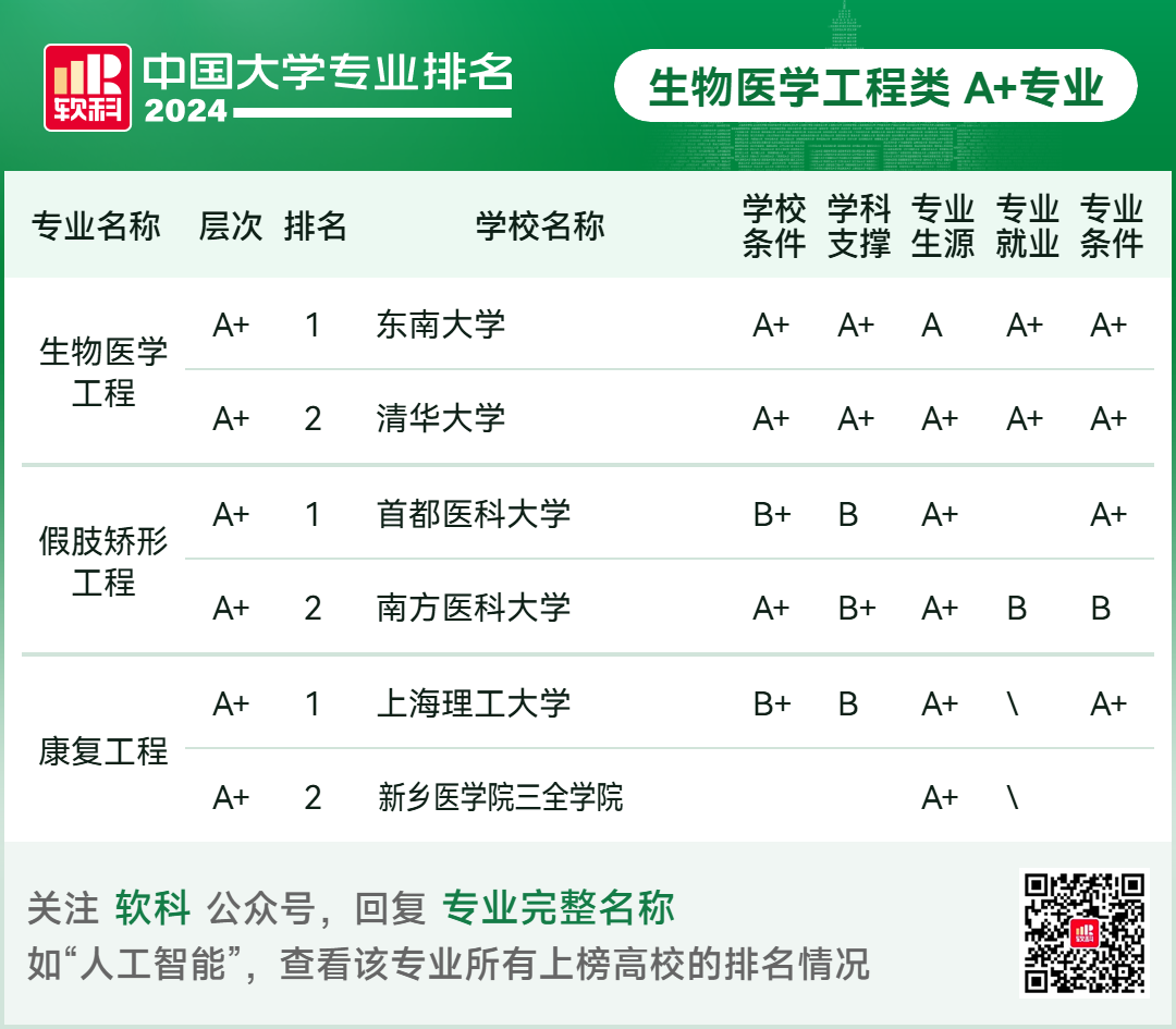 2024软科中国大学专业排名！A+级专业数北京最多  数据 排名 第78张